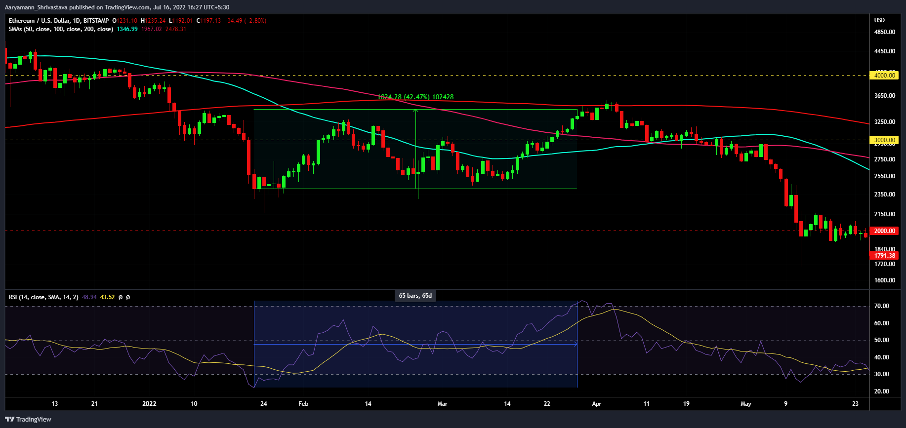 ethprice chart