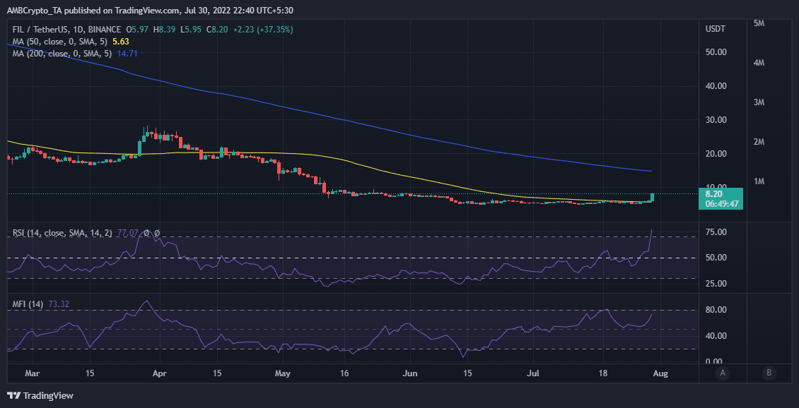 fil chart