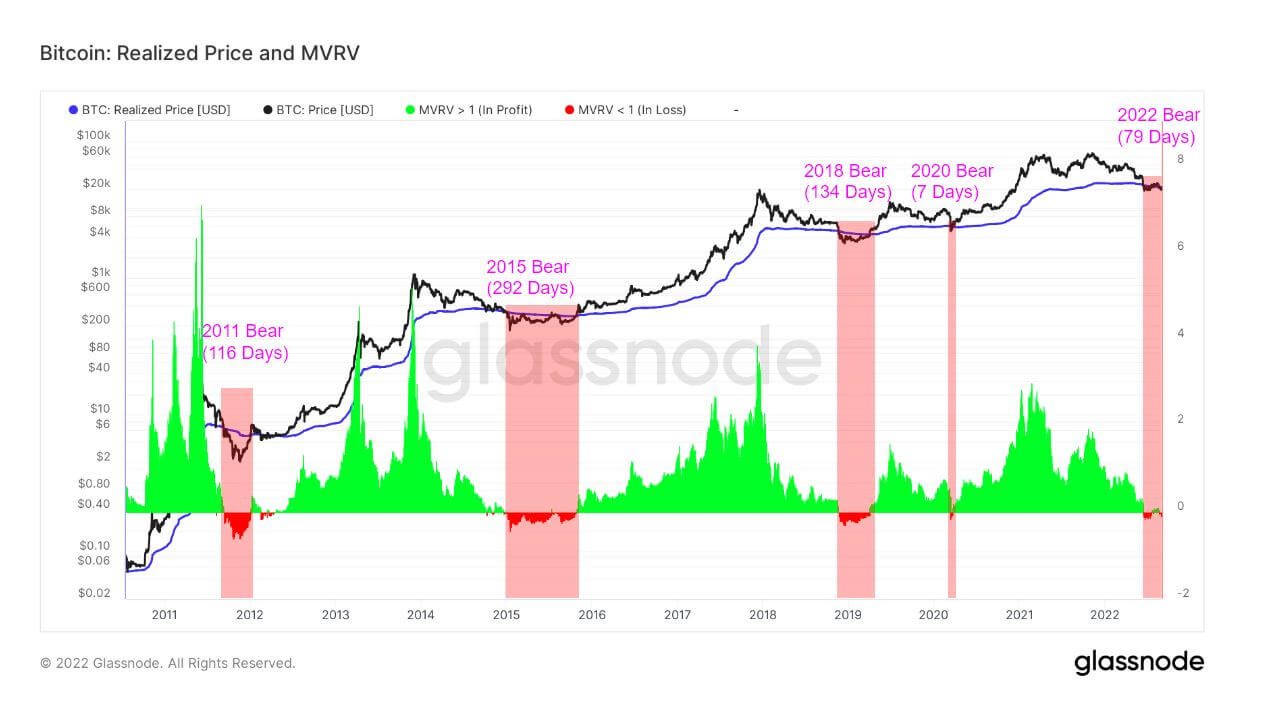 Graph showing Bitcoin’s realized price and MVRV ratio from 2011 to 2022 (Source: Glassnode)