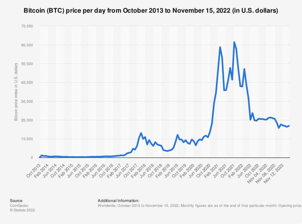 Statistic: Bitcoin (BTC) price per day from October 2013 to November 15, 2022 (in U.S. dollars) | Statista