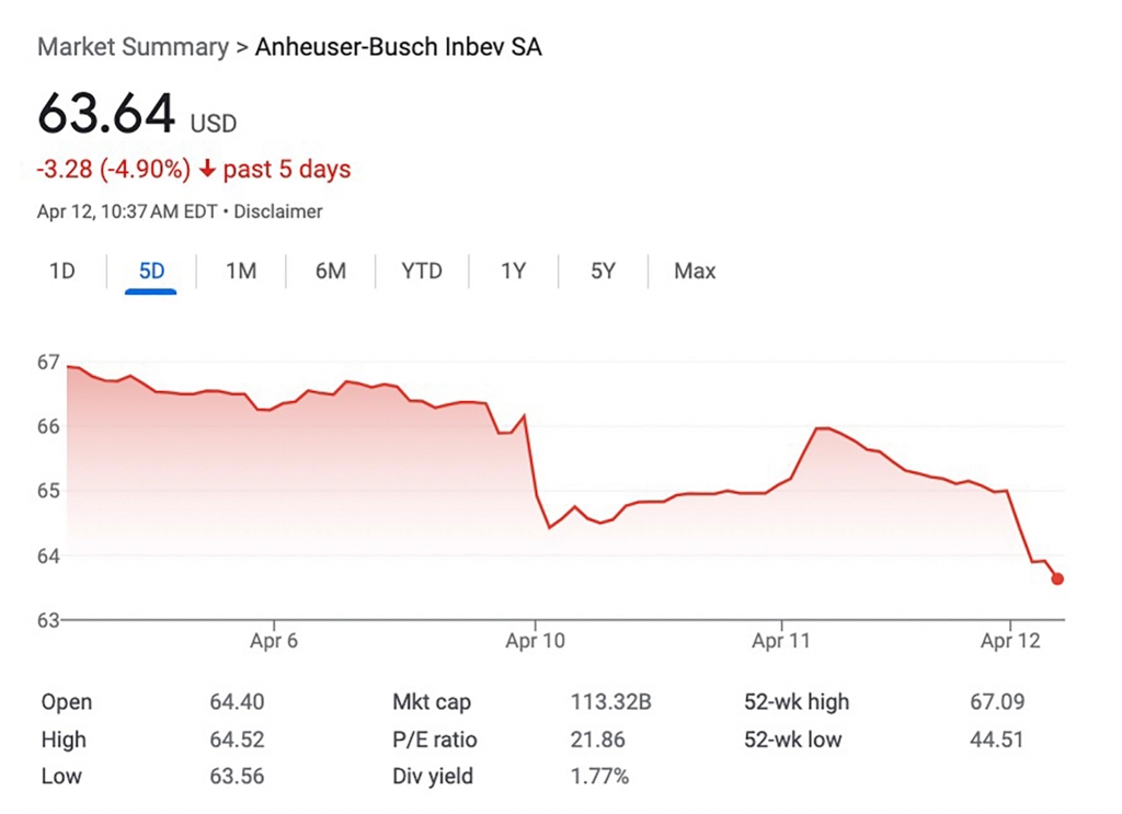 Bud Light Stock Chart